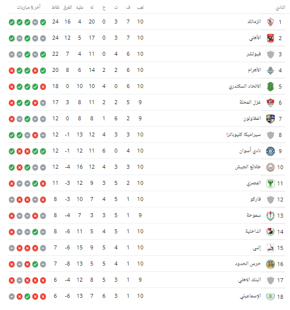 جدول ترتيب الدوري المصري قبل الجولة الـ11