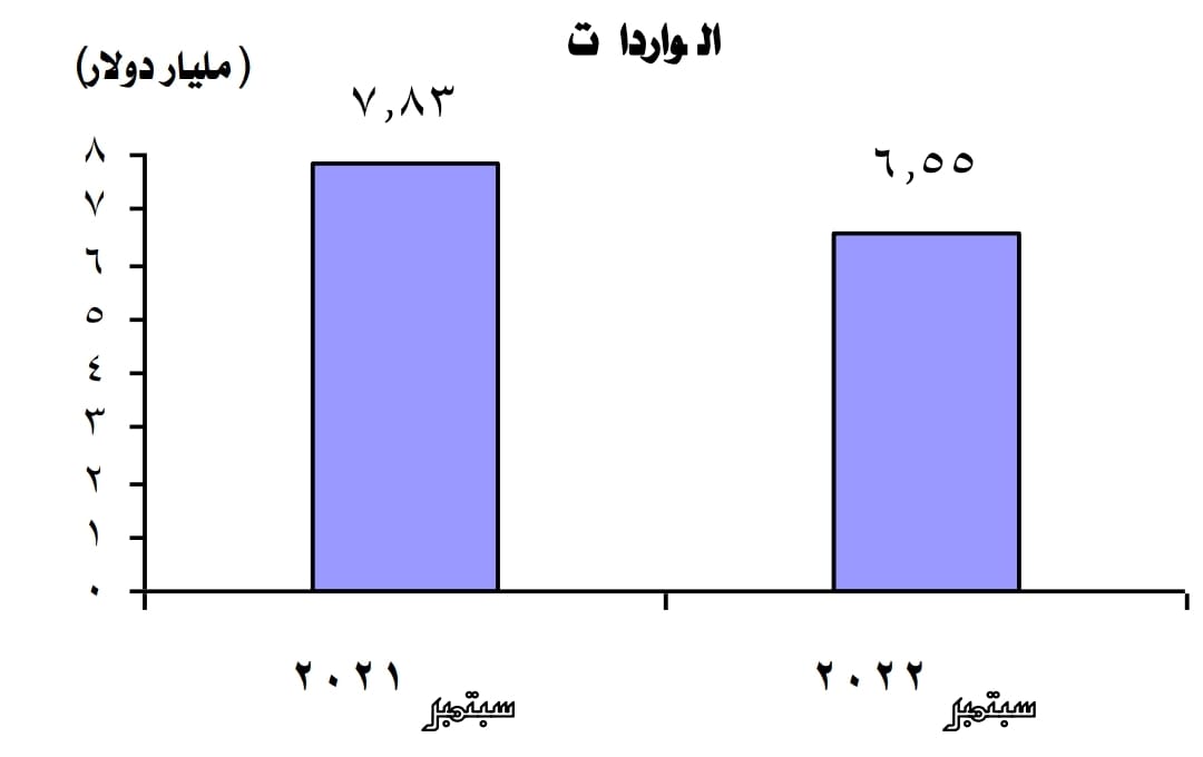 الواردات