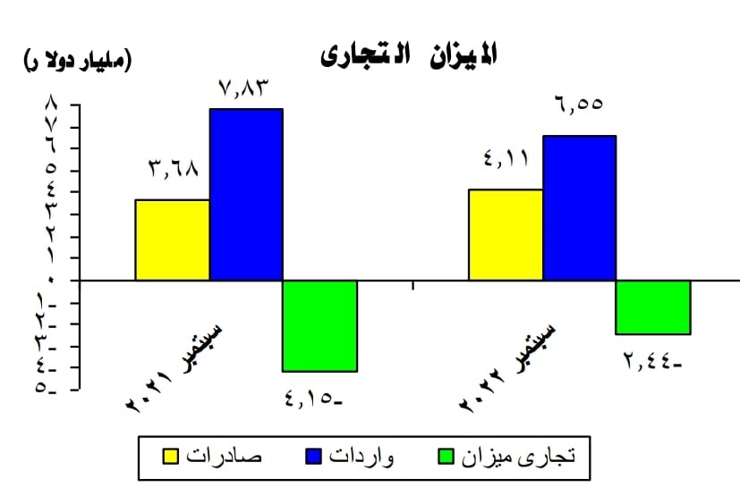 الميزان التجارى