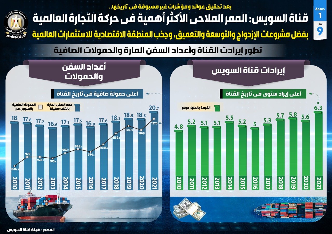 قناة السويس الممر الملاحي الأكثر أهمية في حركة التجارة العالمية (4)