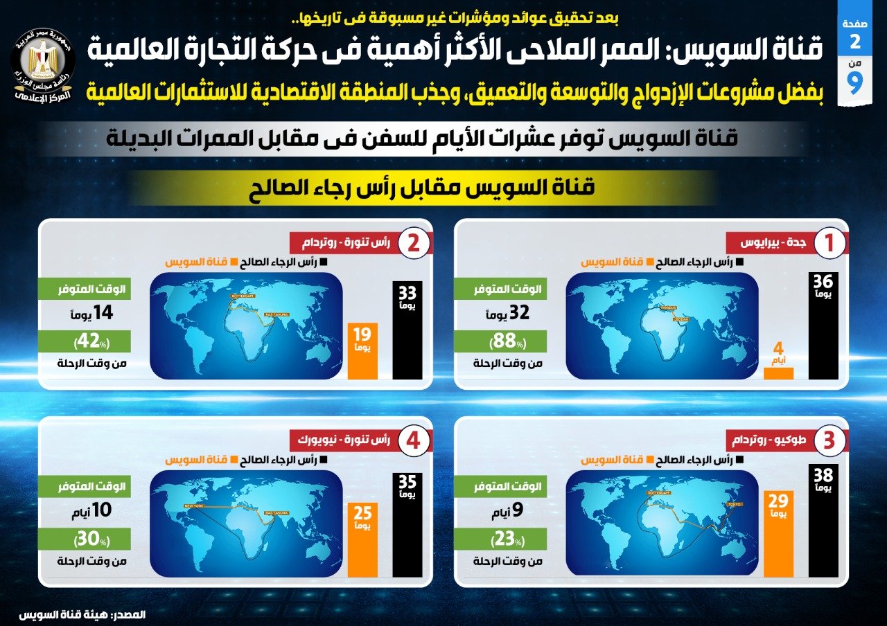 قناة السويس الممر الملاحي الأكثر أهمية في حركة التجارة العالمية (6)