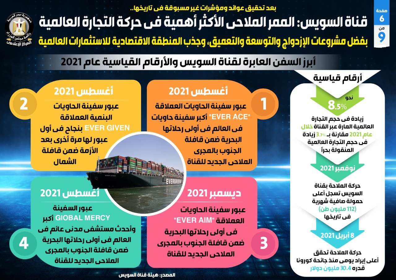 قناة السويس الممر الملاحي الأكثر أهمية في حركة التجارة العالمية (9)