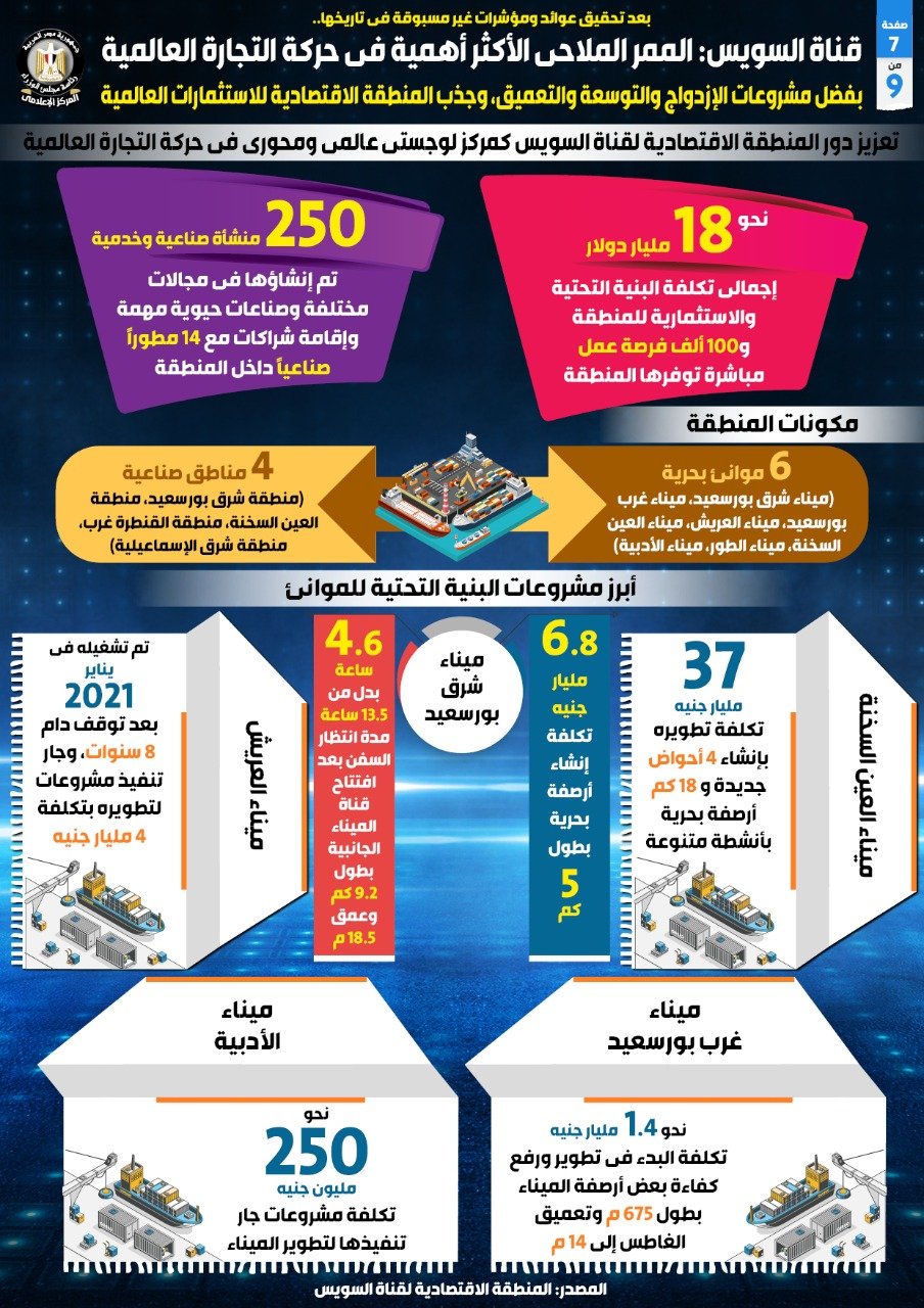 قناة السويس الممر الملاحي الأكثر أهمية في حركة التجارة العالمية (2)