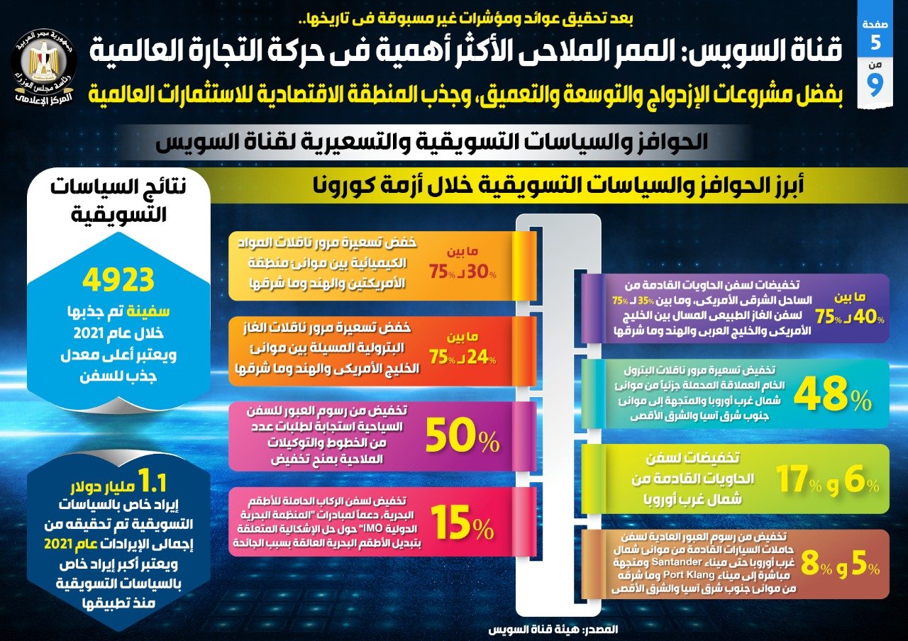 قناة السويس الممر الملاحي الأكثر أهمية في حركة التجارة العالمية (7)