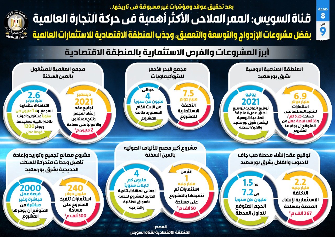 قناة السويس الممر الملاحي الأكثر أهمية في حركة التجارة العالمية (1)