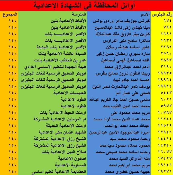 قائمة أوائل الشهادة الإعدادية فى محافظة الأقصر