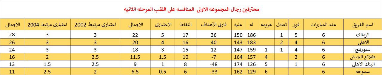 ترتيب دورى المحترفين