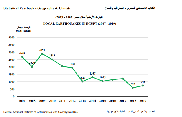 تطور عدد الهزات الأرضية فى مصر