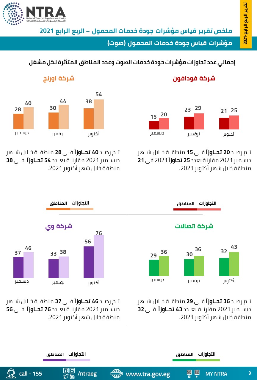 تقرير قياس مؤشرات جودة خدمات المحمول