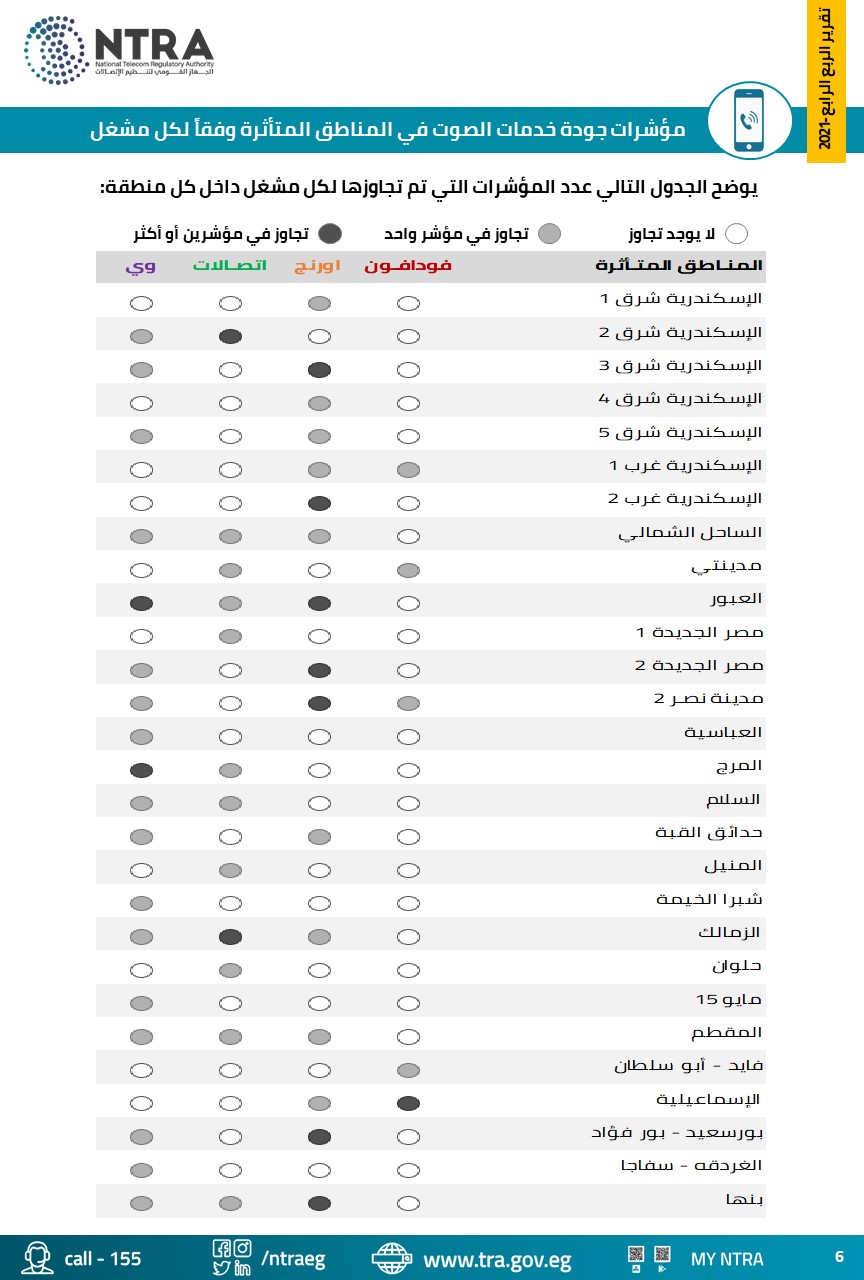 المناطق المتأثرة بجودة خدمات الصوت