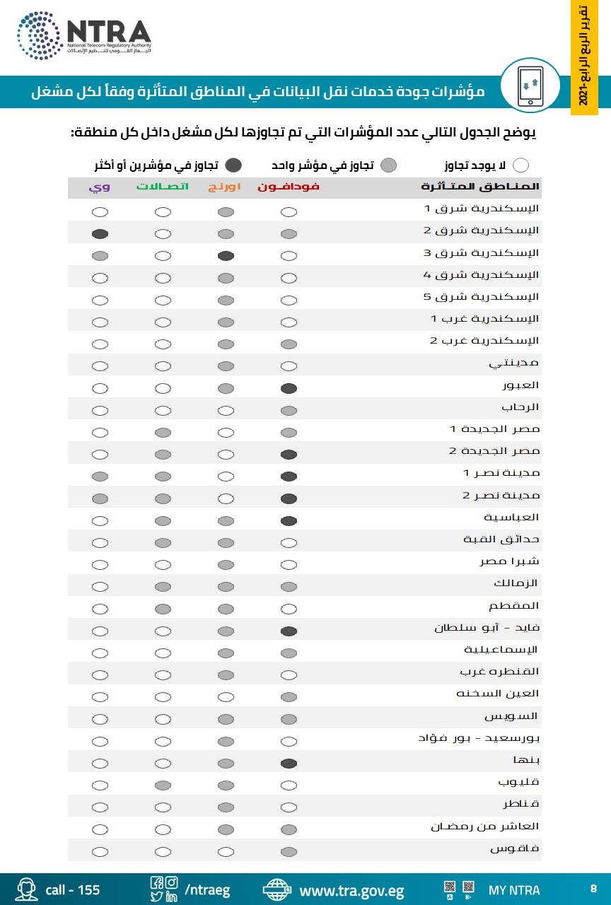 عدد المناطق المتأثرة بجودة خدمات الاتصالات