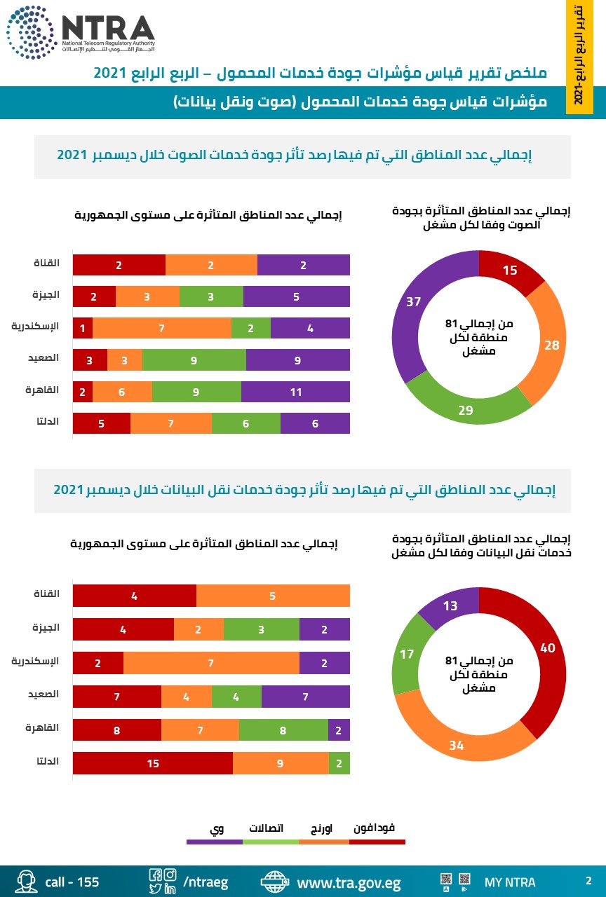 عدد المناطق المتأثرة بجودة خدمات الصوت