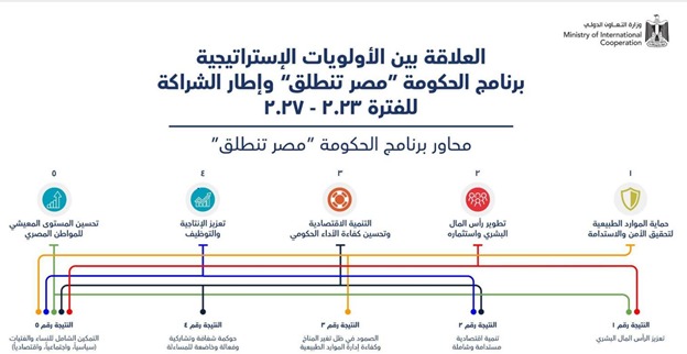 محاور برنامج الحكومة مصر تنطلق