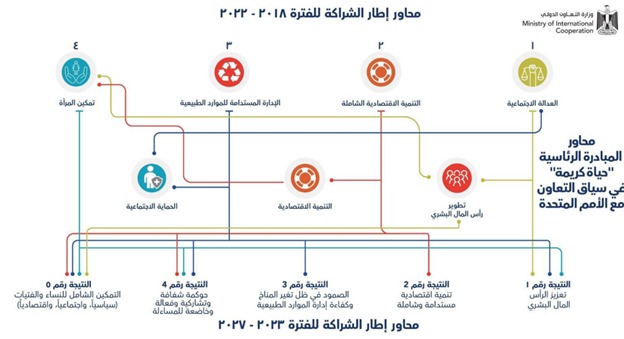 محاور إطار الشراكة