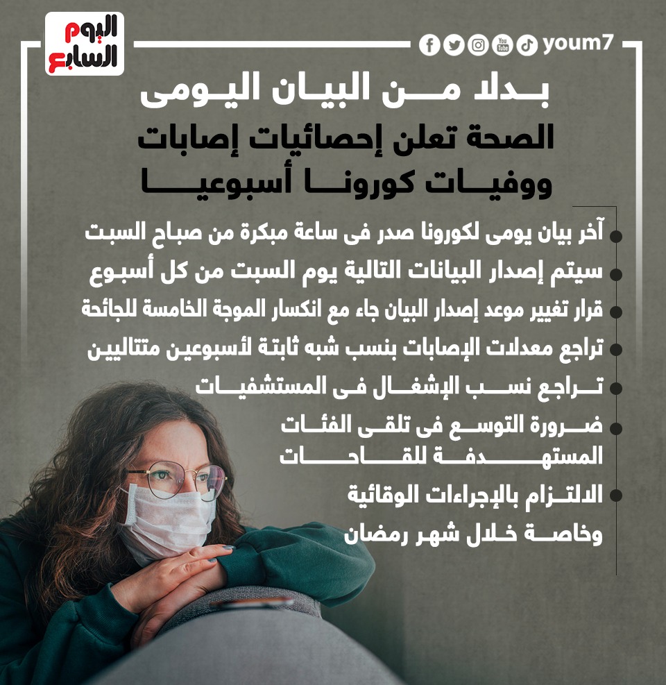 الصحة تعلن إحصائيات إصابات ووفيات كورونا أسبوعيا الصحة تعلن إحصائيات إصابات ووفيات كورونا أسبوعيا