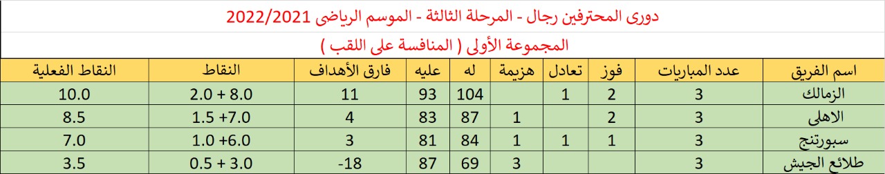 ترتيب محترفى اليد