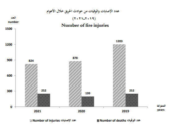 تراجع عدد وفيات الحرائق فى مصر