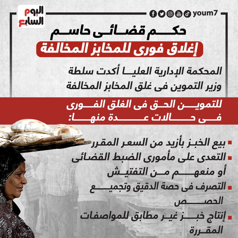 حكم قضائى حاسم.. إغلاق فورى للمخابز المخالفة حكم قضائى حاسم.. إغلاق فورى للمخابز المخالفة