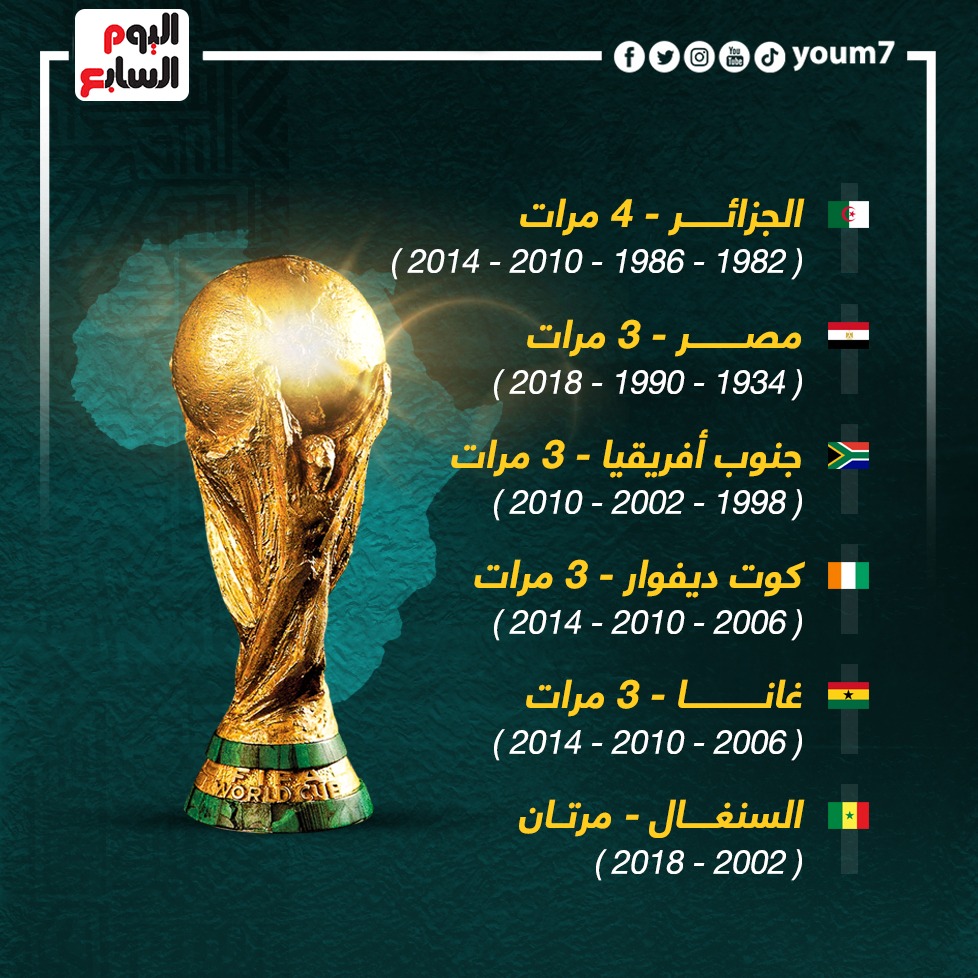 الكاميرون تتصدر قائمة أكثر منتخبات أفريقيا المتأهلة لكأس العالم2