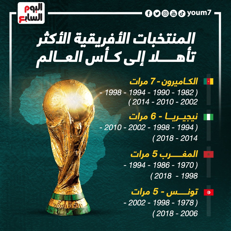 الكاميرون تتصدر قائمة أكثر منتخبات أفريقيا المتأهلة لكأس العالم