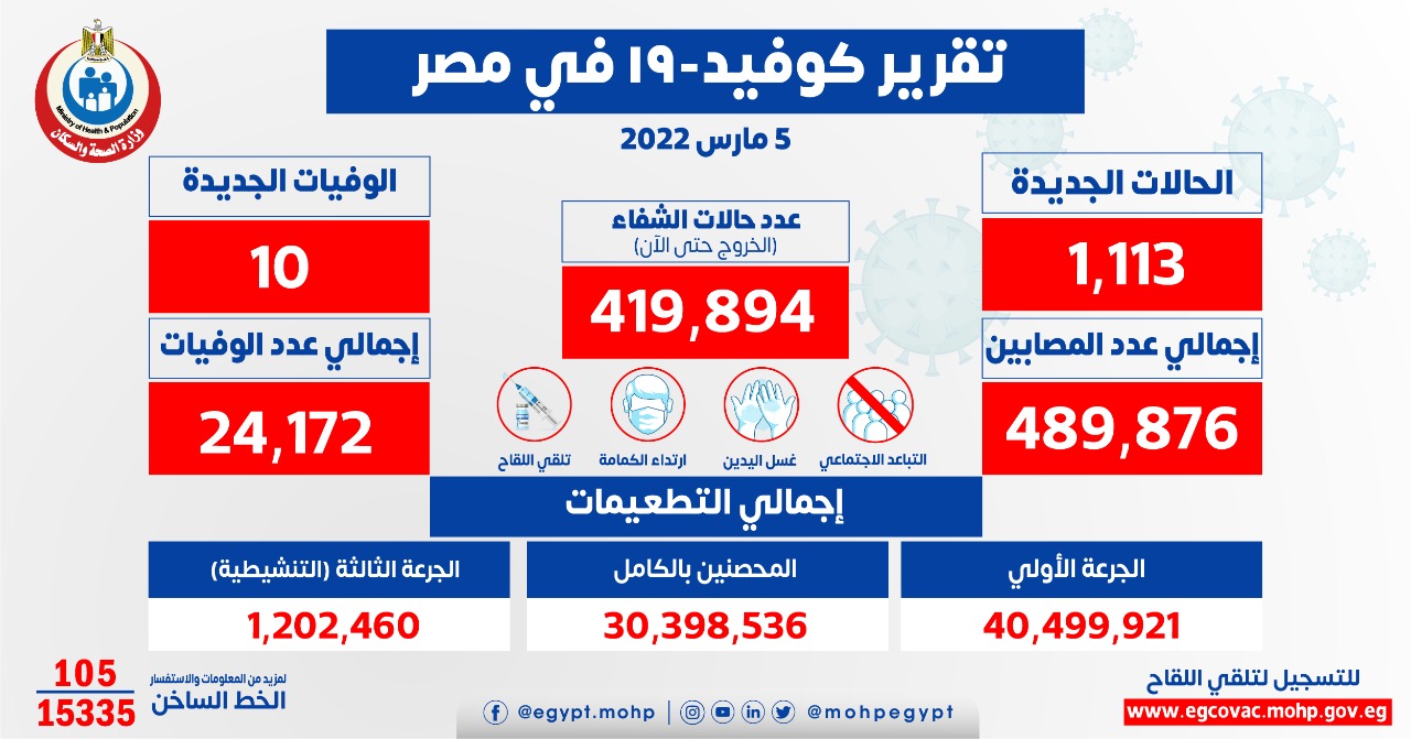 تقرير اصابات كورونا