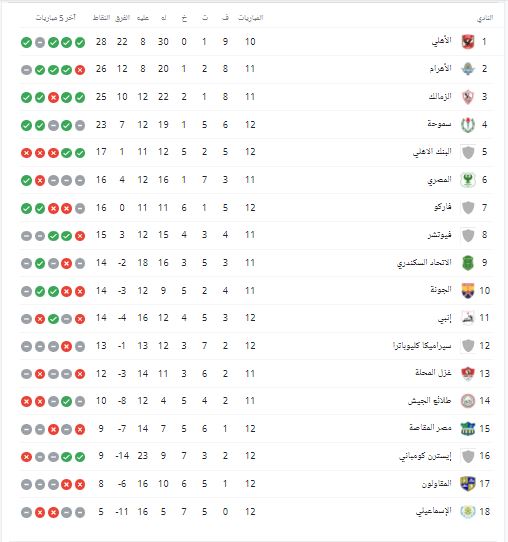ترتيب الدوري المصري بعد مباراة الأهلي وبيراميدز