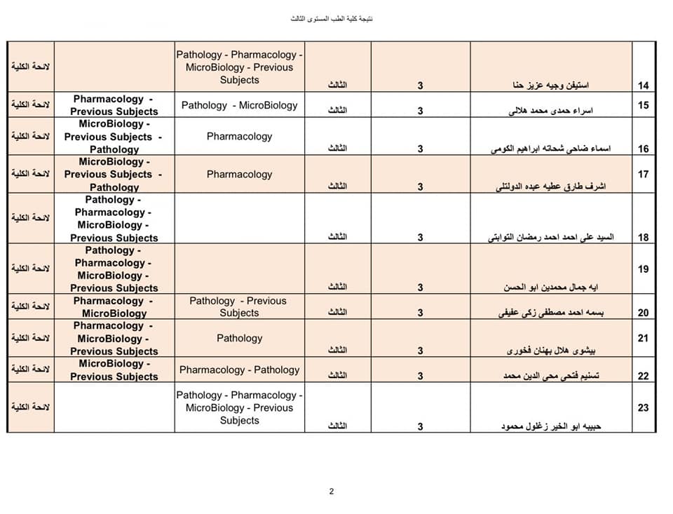 نتيجة امتحانات تحديد المستوى للطلاب العائدين من أوكرانيا (13)