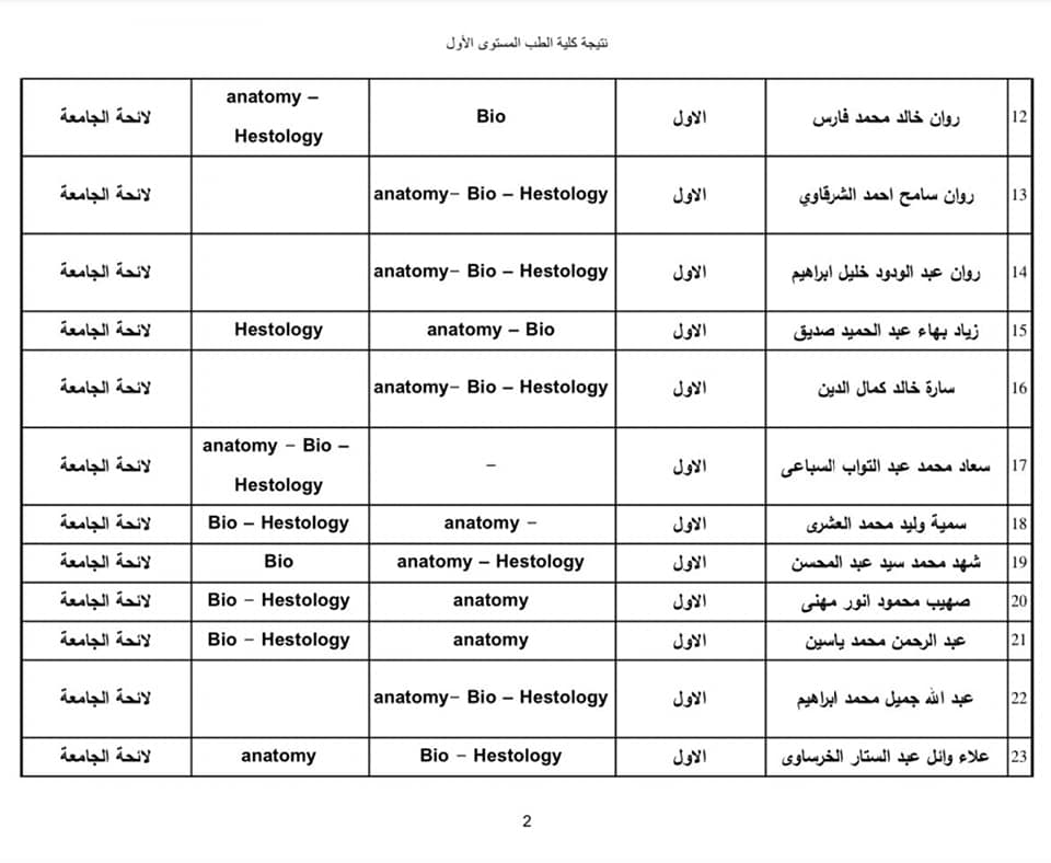 نتيجة امتحانات تحديد المستوى للطلاب العائدين من أوكرانيا (18)