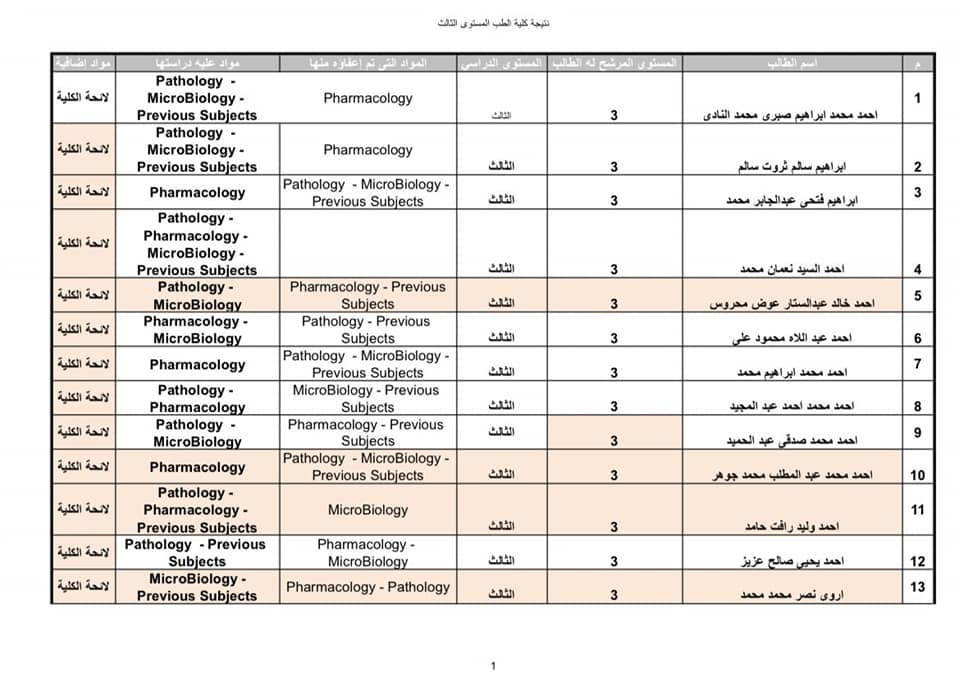 نتيجة امتحانات تحديد المستوى للطلاب العائدين من أوكرانيا (11)