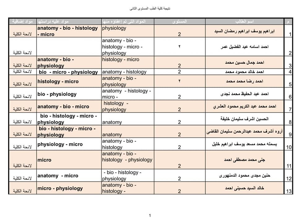 نتيجة امتحانات تحديد المستوى للطلاب العائدين من أوكرانيا (19)
