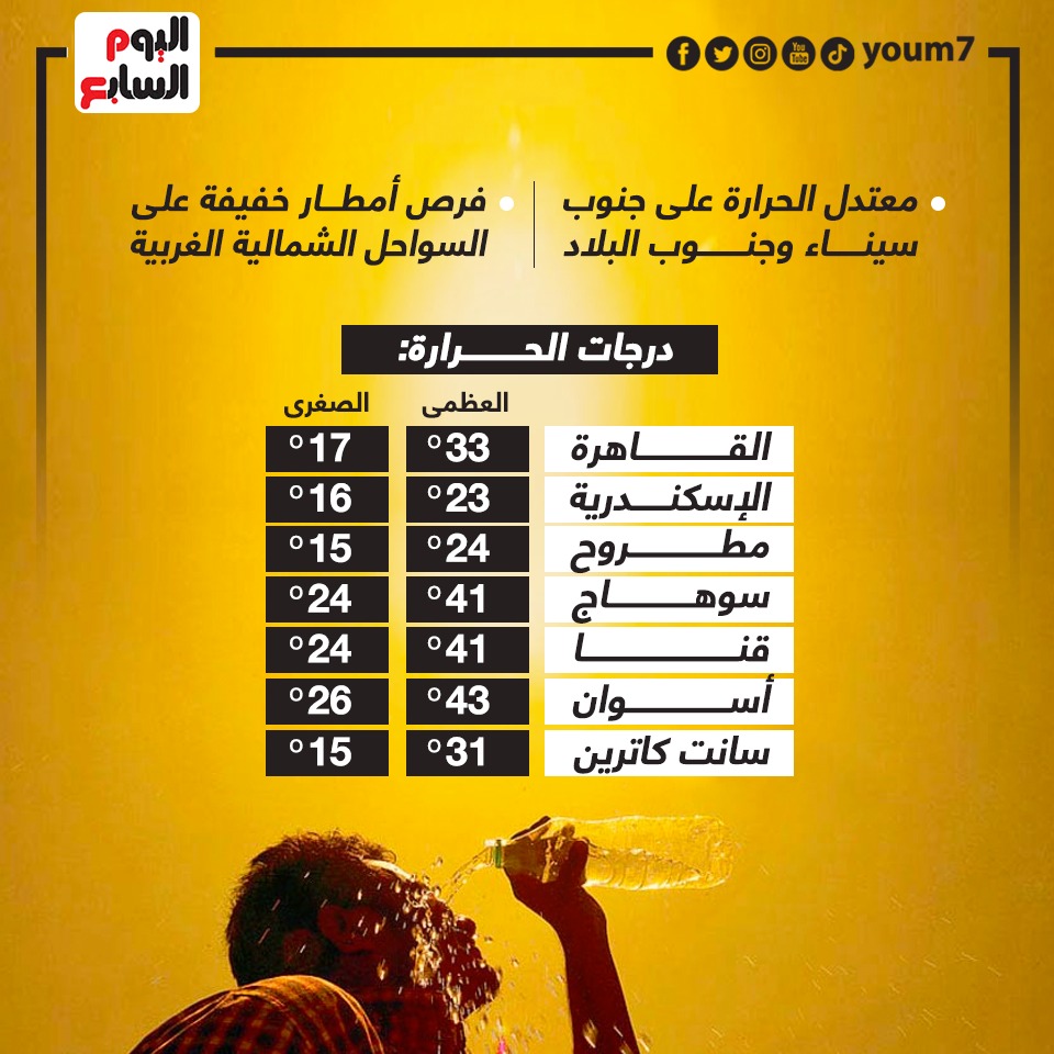 درجات الحرارة