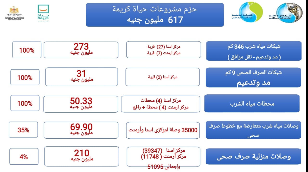 قائمة مشروعات حياة كريمة للمياه والصرف بالأقصر