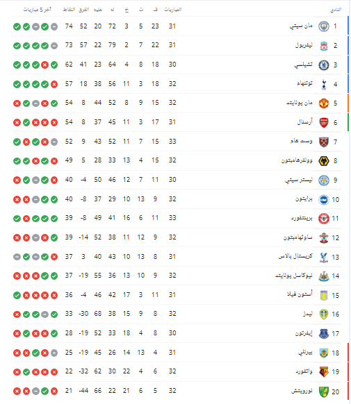 ترتيب الدورى الانجليزي