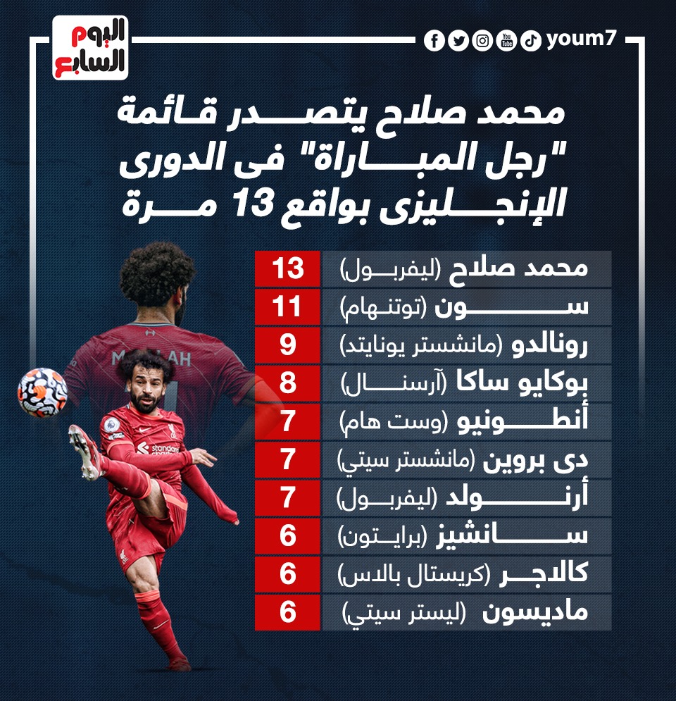محمد صلاح أفضل لاعب في مباريات الدوري الانجليزي
