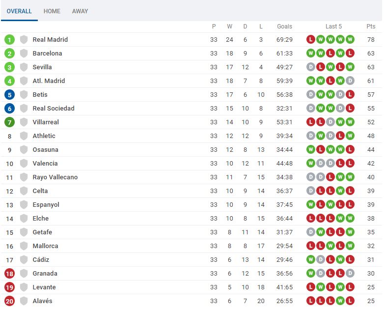 ترتيب الدوري الإسباني
