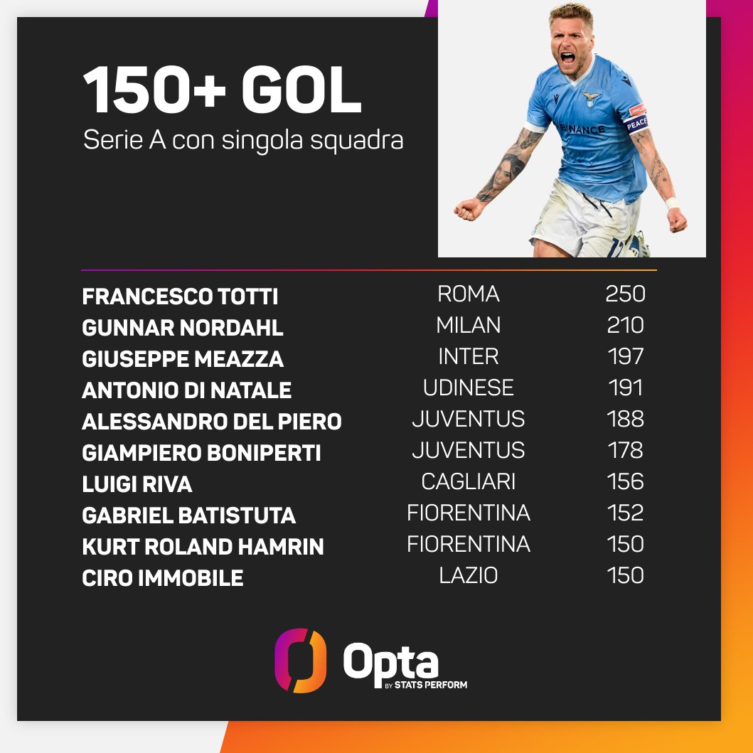 أكثر 10 لاعبين تسجيلا للأهداف في تاريخ الدولي الايطالي مع نادي واحد