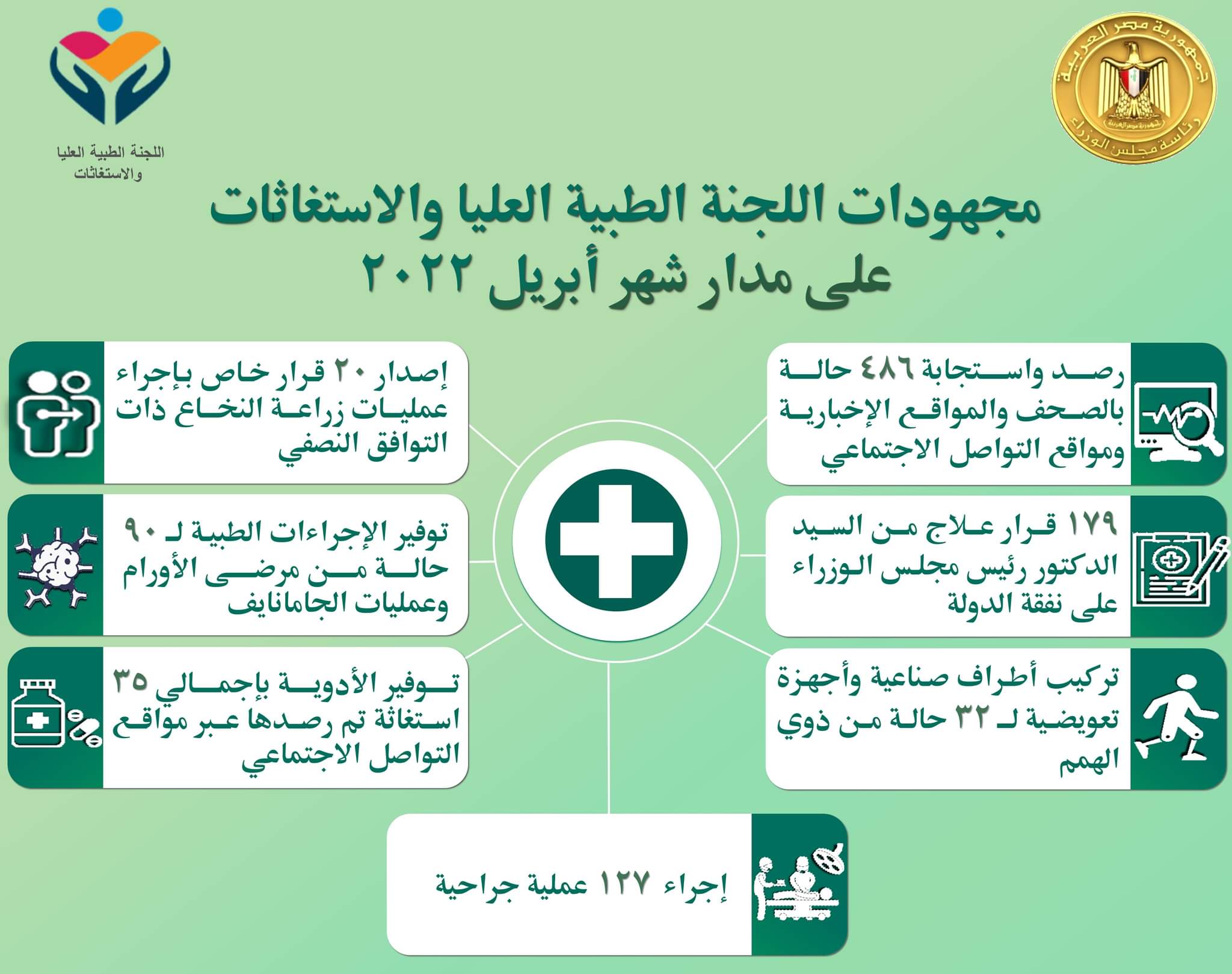 صدور 179 قرار علاج على نفقة الدولة أبريل الجارى للأكثر احتياجا