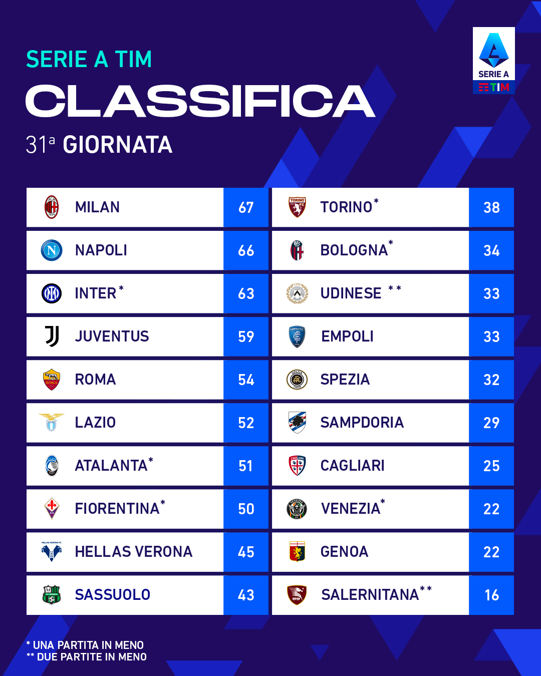 ترتيب الدوري الايطالي بعد نهاية الجولة الـ31