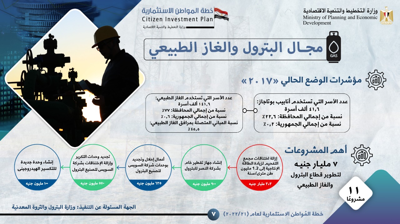استثمارات البترول والغاز الطبيعي بالسويس