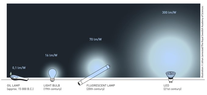 اختراع الضوء الأزرق - اليوم العالمى للضوء - جائزة نوبل
