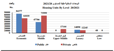 الوحدات السكنية طبقا للمستوى