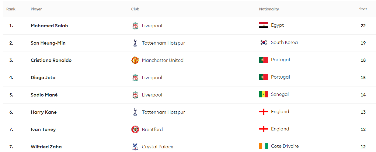 ترتيب هدافي الدوري الانجليزي