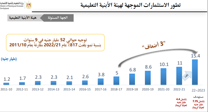تطور الاستثمارات الموجهة للتعليم