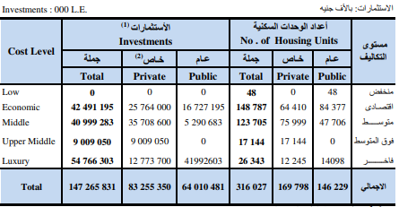 الوحدات السكنية واستثمارها وفقا للمستوى