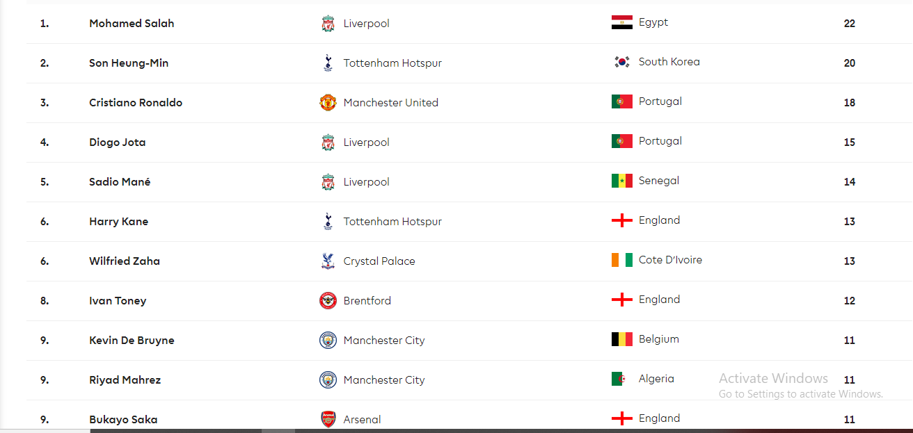 ترتيب هدافي الدوري الانجليزي