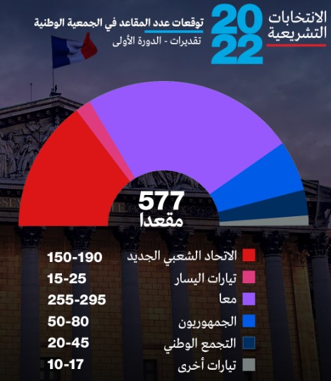 نتائج الانتخابات الفرنسية