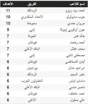 جدول ترتيب الهدافين