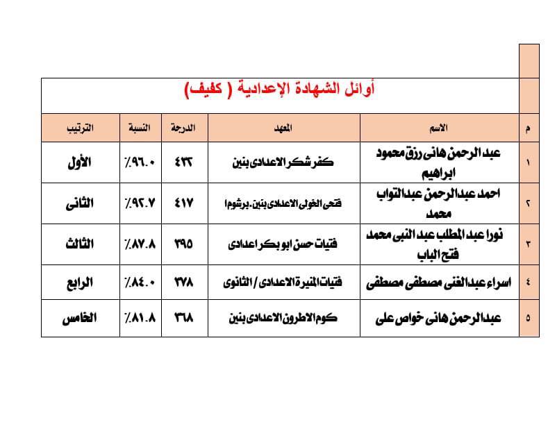 أوائل الشهادة الإعدادية الأزهرية مكفوفين بالقليوبية أوائل الشهادة الإعدادية الأزهرية مكفوفين بالقليوبية
