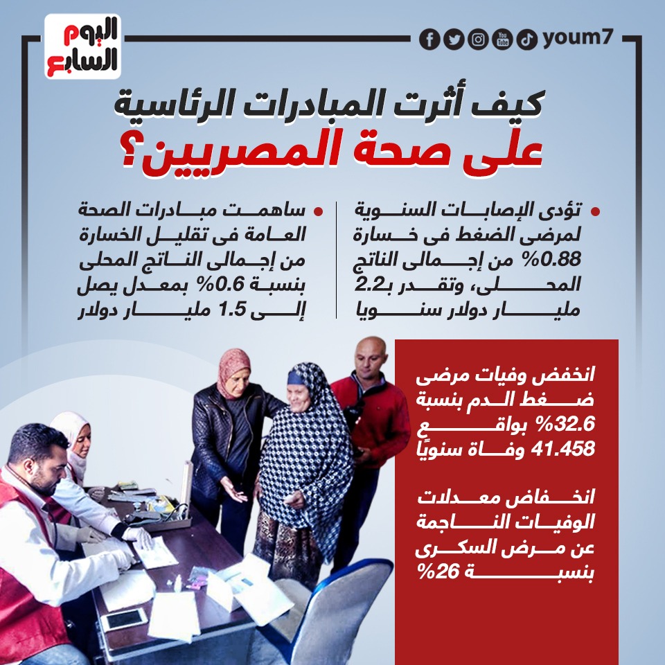 كيف أثرت المبادرات الرئاسية على صحة المصريين؟ كيف أثرت المبادرات الرئاسية على صحة المصريين؟