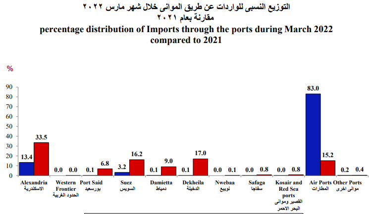 Relative distribution of imports and the highest receiving airports